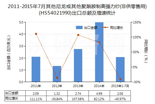 2011-2015年7月其他尼龍或其他聚酰胺制高強(qiáng)力紗(非供零售用)(HS54021990)出口總額及增速統(tǒng)計(jì)